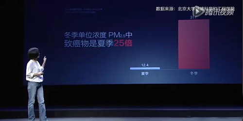 据柴静在雾霾纪录片《穹顶之下》中介绍，冬季单位浓度PM2.5中致癌物是夏季的25倍。