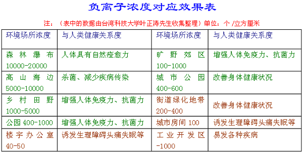 负离子浓度对应效果表