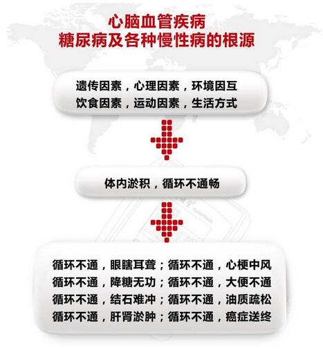小粒径负离子可以有效治疗心脑血管疾病