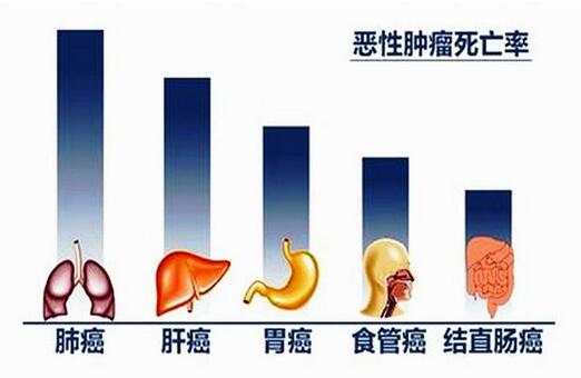 小粒径负离子可以有效预防癌症