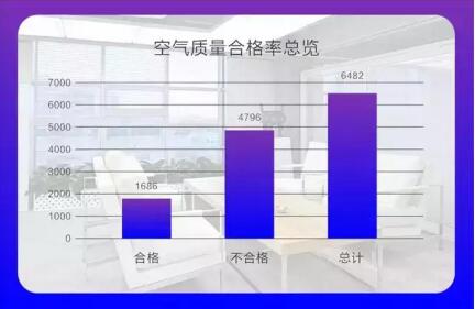 “室内空气污染状况白皮书”发布 负离子除甲醛科学吗？