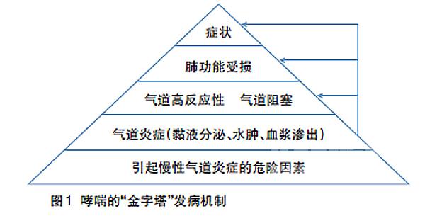负离子可以有效治疗哮喘