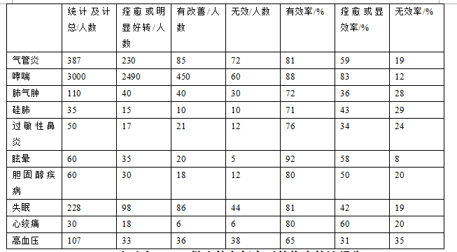 负氧离子表格